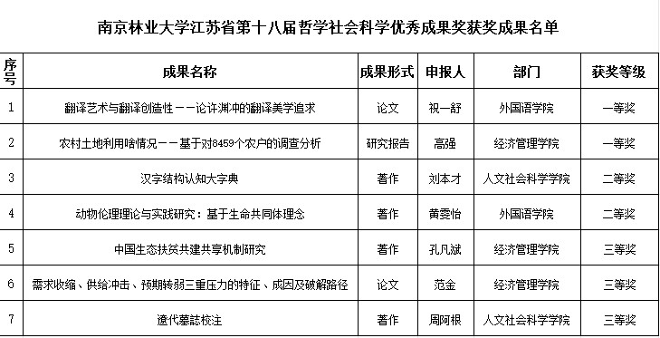 我校在江苏省第十八届哲学社会科学优秀成果奖评选中获佳绩2